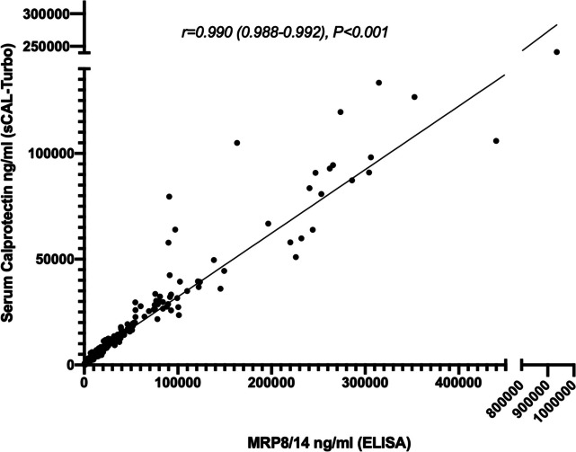 A novel serum calprotectin (MRP8/14) particle-enhanced immuno-turbidimetric assay (sCAL turbo) helps to differentiate systemic juvenile idiopathic arthritis from other diseases in routine clinical laboratory settings.