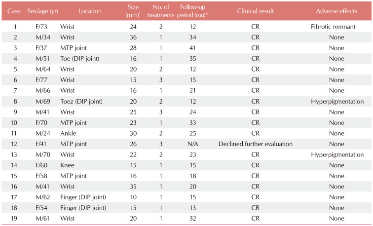 Percutaneous Bleomycin Sclerotherapy: A Useful Therapeutic Option for Ganglion Cysts.