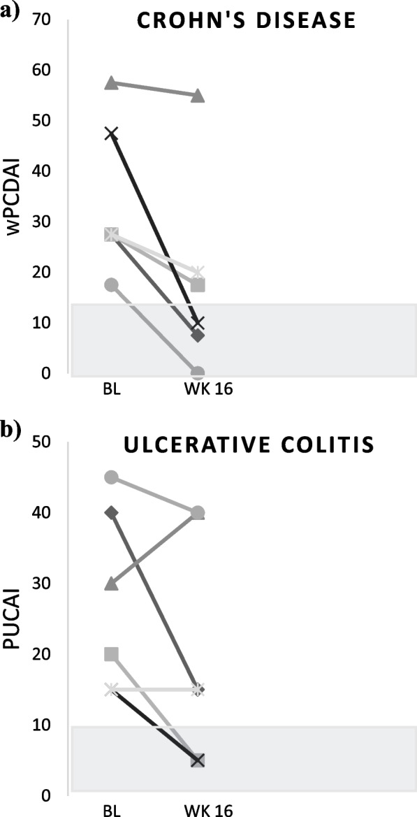 Transcutaneous auricular vagus nerve stimulation attenuates inflammatory bowel disease in children: a proof-of-concept clinical trial.