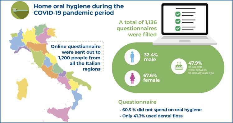 Epidemiological evaluation of patient compliance regarding oral health and hygiene during the COVID-19 period.