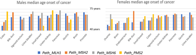 Dominantly inherited micro-satellite instable cancer - the four Lynch syndromes - an EHTG, PLSD position statement.