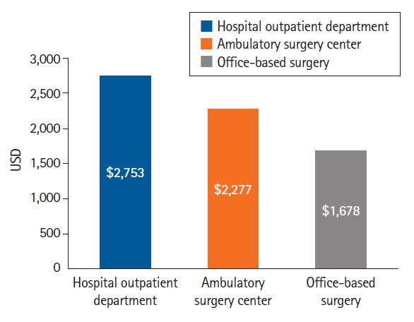 Safety considerations with the current ambulatory trends: more complicated procedures and more complicated patients.