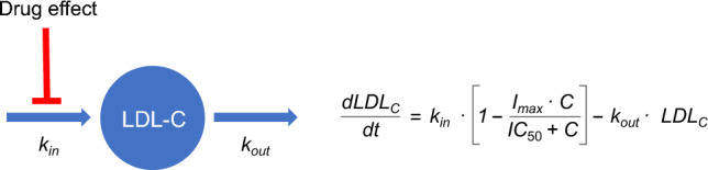 Population pharmacokinetic and pharmacokinetic-pharmacodynamic modeling of bempedoic acid and low-density lipoprotein cholesterol in healthy subjects and patients with dyslipidemia.