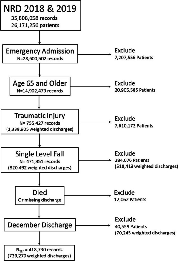 Hospitalization and readmission after single-level fall: a population-based sample.