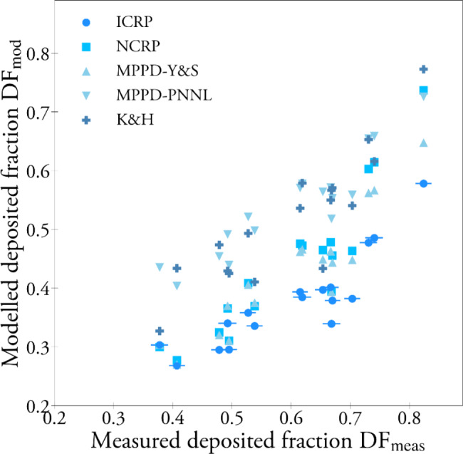 An experimental study on lung deposition of inhaled 2 μm particles in relation to lung characteristics and deposition models.