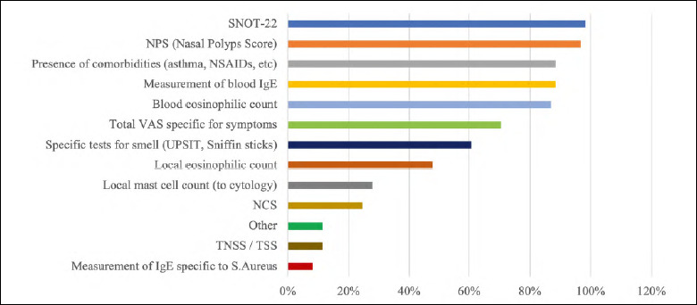 Practical recommendations for managing severe chronic rhinosinusitis with nasal polyps in the era of biologics.