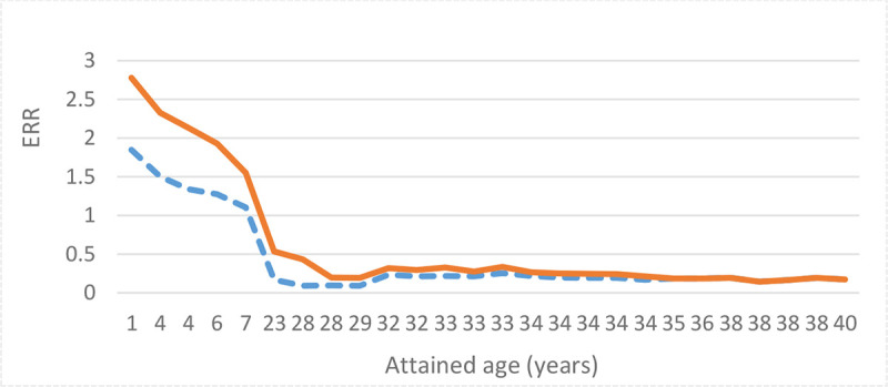 Out-of-Field Dose Measurement by TLD Dosimetry and Estimation of Radiation-Induced Secondary Cancer Risk of Thyroid and Breast from Head Radiotherapy.