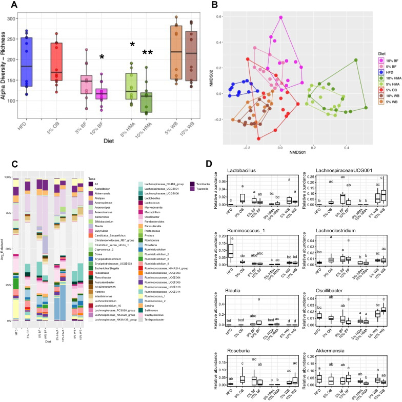 Differential effects of plant-based flours on metabolic homeostasis and the gut microbiota in high-fat fed rats.