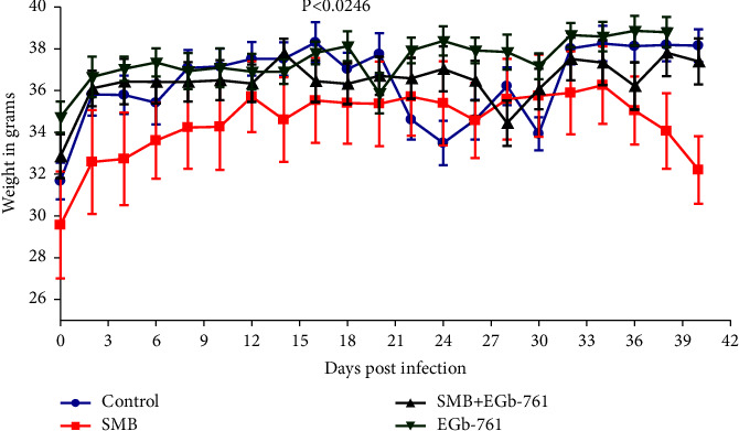 Sodium Metabisulfite-Induced Hematotoxicity, Oxidative Stress, and Organ Damage Ameliorated by Standardized <i>Ginkgo biloba</i> in Mice.