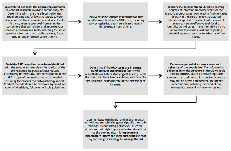 An Approach to Overcome the Limitations of Surveillance of Asbestos Related Diseases in Low- and Middle-Income Countries: What We Learned from the Sibaté Study in Colombia.