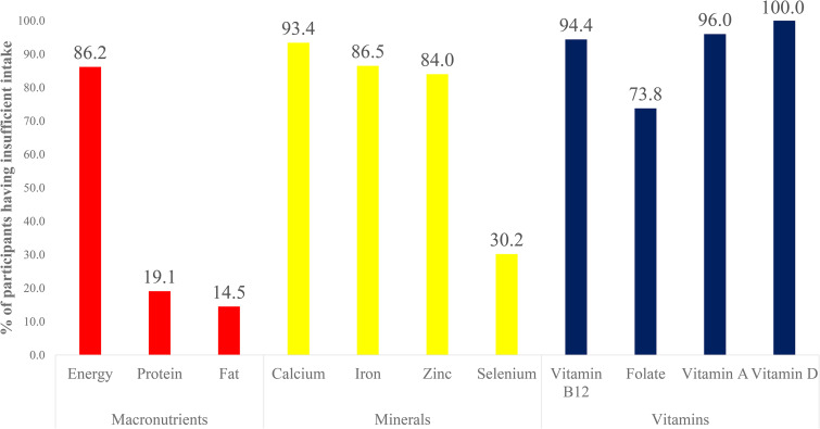 Association of dietary intake with micronutrient deficiency in Indian school children: a cross-sectional study.