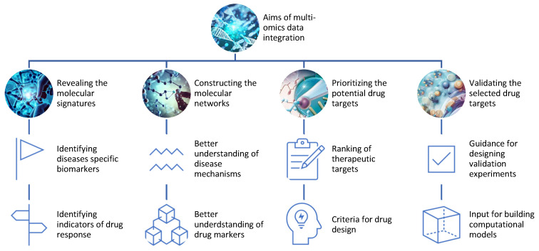 Multi-Omics Integration for the Design of Novel Therapies and the Identification of Novel Biomarkers.