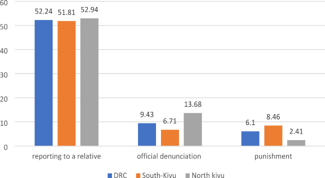 Violence against health care workers in a crisis context: a mixed cross-sectional study in Eastern Democratic Republic of Congo.