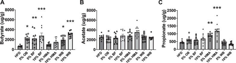 Differential effects of plant-based flours on metabolic homeostasis and the gut microbiota in high-fat fed rats.