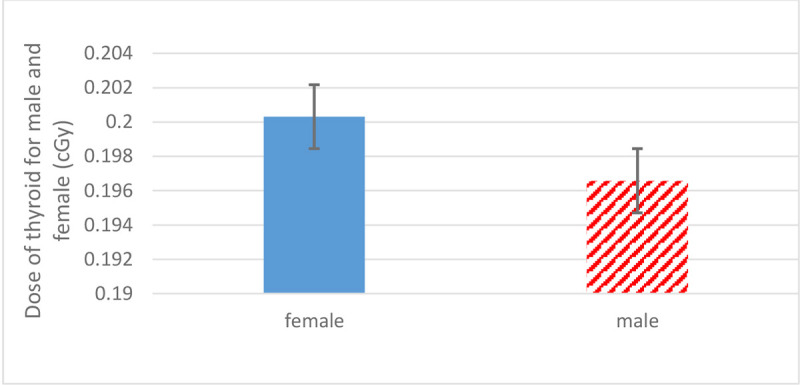 Out-of-Field Dose Measurement by TLD Dosimetry and Estimation of Radiation-Induced Secondary Cancer Risk of Thyroid and Breast from Head Radiotherapy.