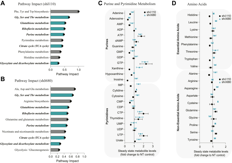 Metabolic reprogramming contributes to radioprotection by protein kinase Cδ.