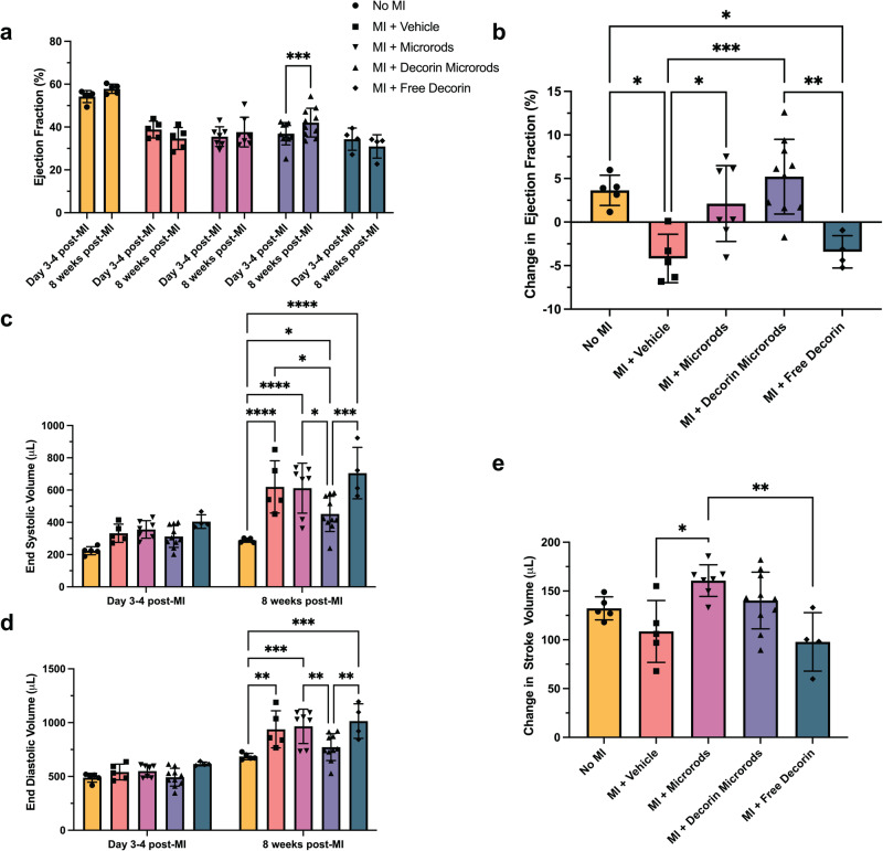 Local decorin delivery via hyaluronic acid microrods improves cardiac performance, ventricular remodeling after myocardial infarction.