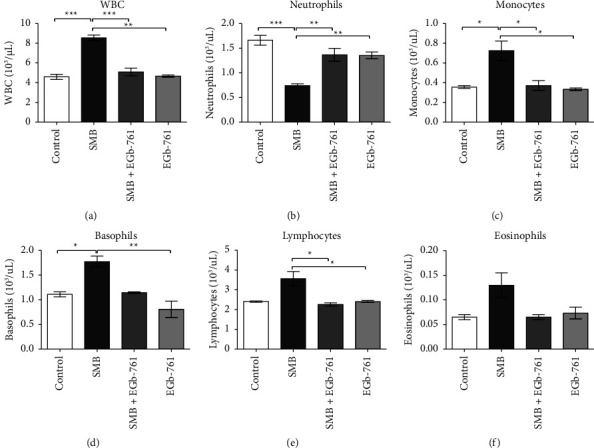 Sodium Metabisulfite-Induced Hematotoxicity, Oxidative Stress, and Organ Damage Ameliorated by Standardized <i>Ginkgo biloba</i> in Mice.