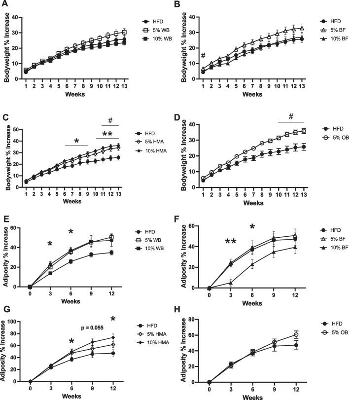 Differential effects of plant-based flours on metabolic homeostasis and the gut microbiota in high-fat fed rats.