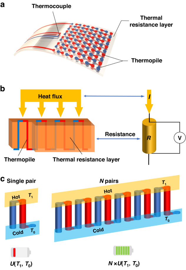 Highly sensitive flexible heat flux sensor based on a microhole array for ultralow to high temperatures.