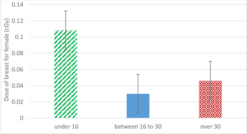 Out-of-Field Dose Measurement by TLD Dosimetry and Estimation of Radiation-Induced Secondary Cancer Risk of Thyroid and Breast from Head Radiotherapy.