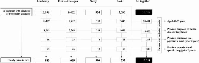 Assessing the quality of the care offer for people with personality disorders in Italy: the QUADIM project. A multicentre research based on the database of use of Mental Health services.