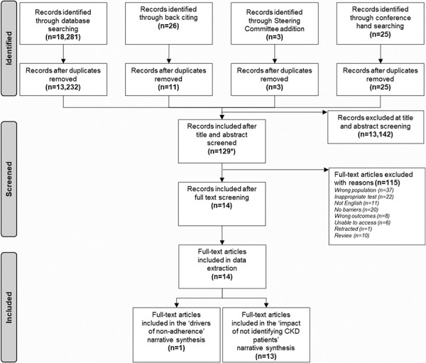 The drivers of non-adherence to albuminuria testing guidelines and the clinical and economic impact of not identifying chronic kidney disease.