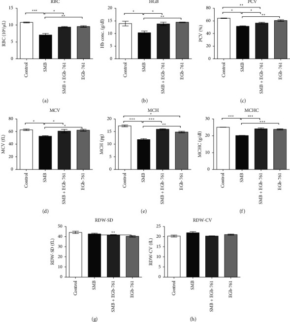 Sodium Metabisulfite-Induced Hematotoxicity, Oxidative Stress, and Organ Damage Ameliorated by Standardized <i>Ginkgo biloba</i> in Mice.