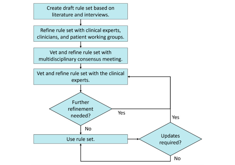 An Actionable Expert-System Algorithm to Support Nurse-Led Cancer Survivorship Care: Algorithm Development Study.