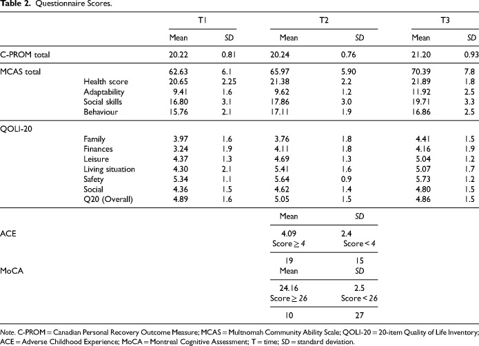 Benefits of the PRISM Shelter-Based Program for Attainment of Stable Housing and Functional Outcomes by People Experiencing Homelessness and Mental Illness: A Quantitative Analysis.