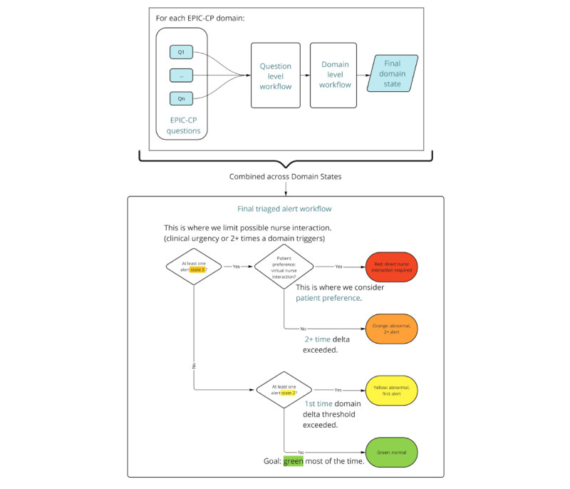 An Actionable Expert-System Algorithm to Support Nurse-Led Cancer Survivorship Care: Algorithm Development Study.