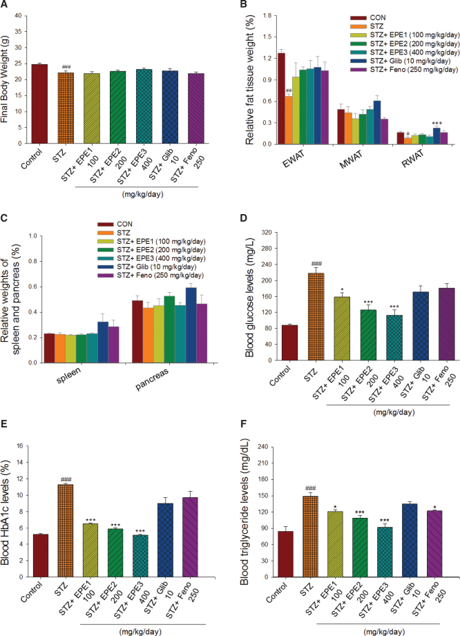 Antidiabetic and antihyperlipidemic activities of <i>Phyllanthus emblica L</i>. extract <i>in vitro</i> and the regulation of Akt phosphorylation, gluconeogenesis, and peroxisome proliferator-activated receptor α in streptozotocin-induced diabetic mice.