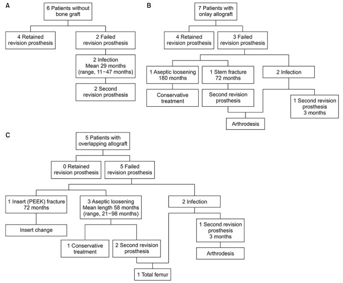 Proximal Femur Salvage in Revision Knee Arthroplasty Due to Oncologic Indications: Long-term Results of Onlay and Overlapping Allograft in Revision Surgeries.