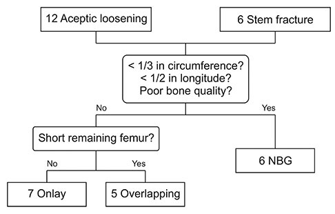 Proximal Femur Salvage in Revision Knee Arthroplasty Due to Oncologic Indications: Long-term Results of Onlay and Overlapping Allograft in Revision Surgeries.