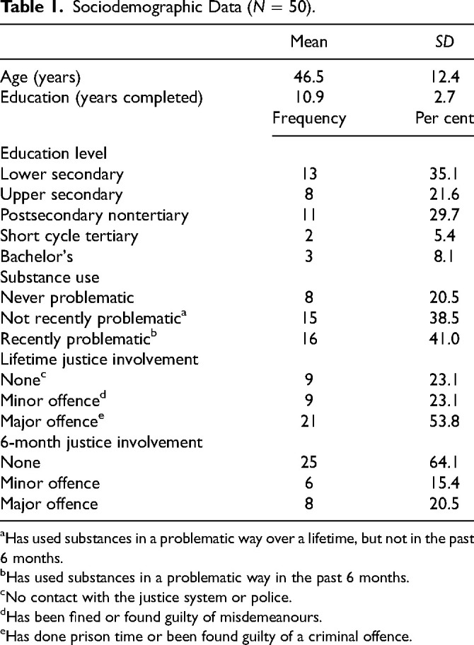 Benefits of the PRISM Shelter-Based Program for Attainment of Stable Housing and Functional Outcomes by People Experiencing Homelessness and Mental Illness: A Quantitative Analysis.