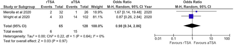 Anatomic Total Shoulder Arthroplasty Versus Reverse Total Shoulder Arthroplasty in Patients Aged Over 70 Without a Full-Thickness Rotator Cuff Tear: A Systematic Review and Meta-Analysis.