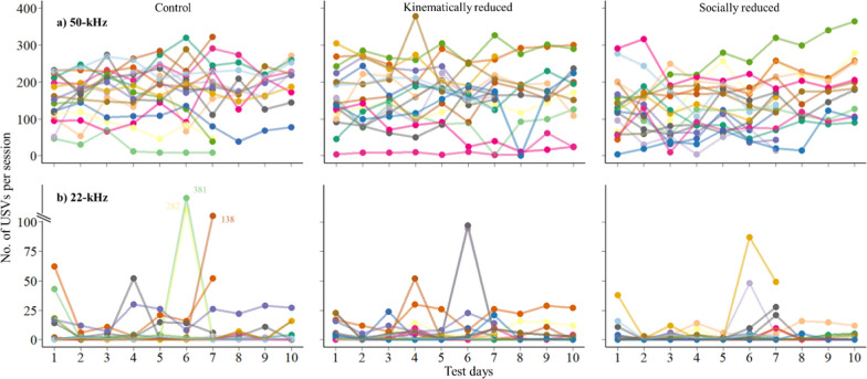 Effects of reduced kinematic and social play experience on affective appraisal of human-rat play in rats.