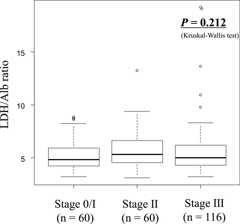 Is High Score of Preoperative Lactate Dehydrogenase to Albumin Ratio Predicting Poor Survivals in Esophageal Carcinoma Patients?