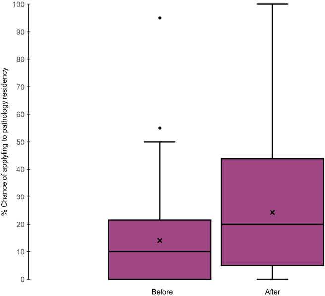 Increasing medical student awareness of pathology through a virtual, asynchronous pathology elective