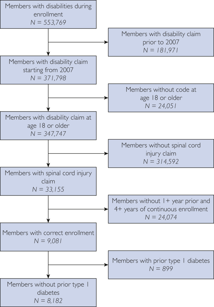 Type 2 Diabetes Increases the Risk of Serious and Life-Threatening Conditions Among Adults With Traumatic Spinal Cord Injury