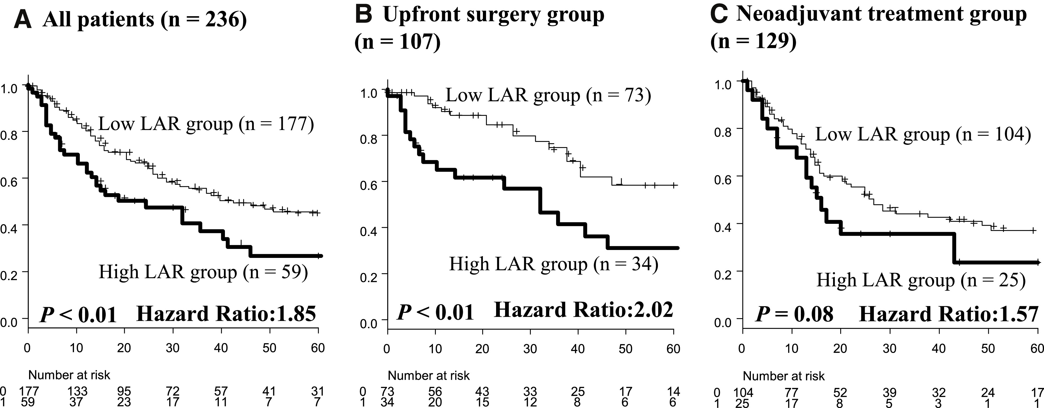 Is High Score of Preoperative Lactate Dehydrogenase to Albumin Ratio Predicting Poor Survivals in Esophageal Carcinoma Patients?