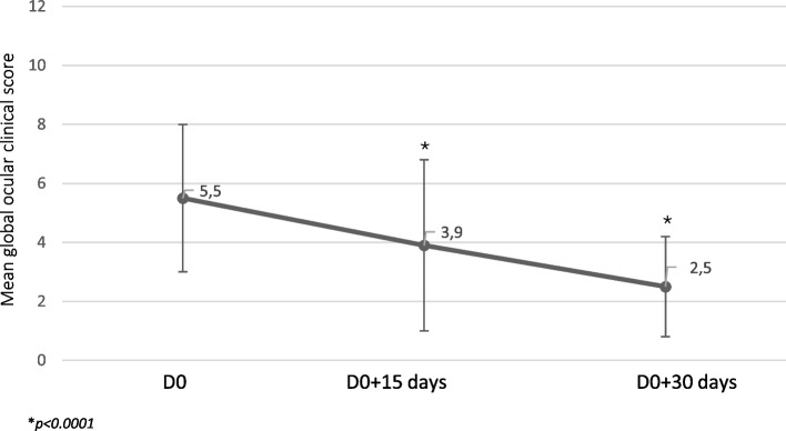 Evaluation of a preservative-free, cross-linked sodium hyaluronate-based solution, Lacri +<sup>®</sup>, in dogs with dry eye: a pilot trial.