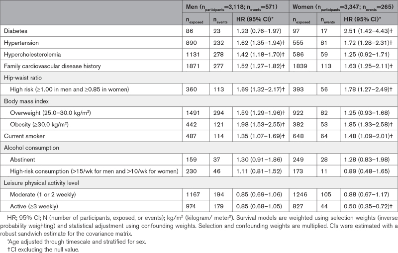 Psychosocial Stressors at Work and Coronary Heart Disease Risk in Men and Women: 18-Year Prospective Cohort Study of Combined Exposures.