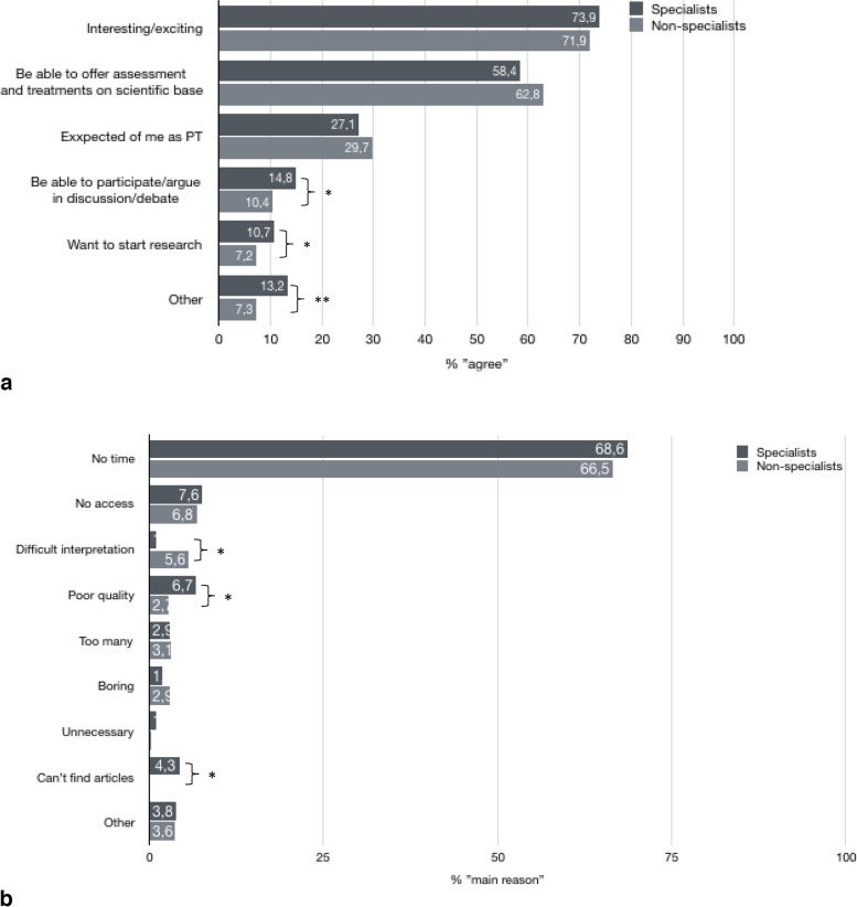 Scientific approach and attitudes among clinically working physiotherapists in Sweden -a cross sectional survey.