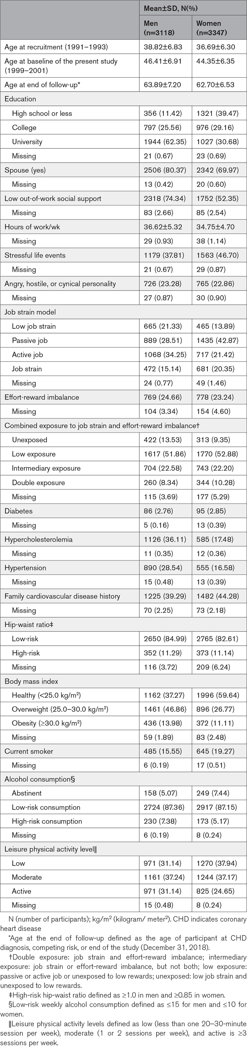 Psychosocial Stressors at Work and Coronary Heart Disease Risk in Men and Women: 18-Year Prospective Cohort Study of Combined Exposures.