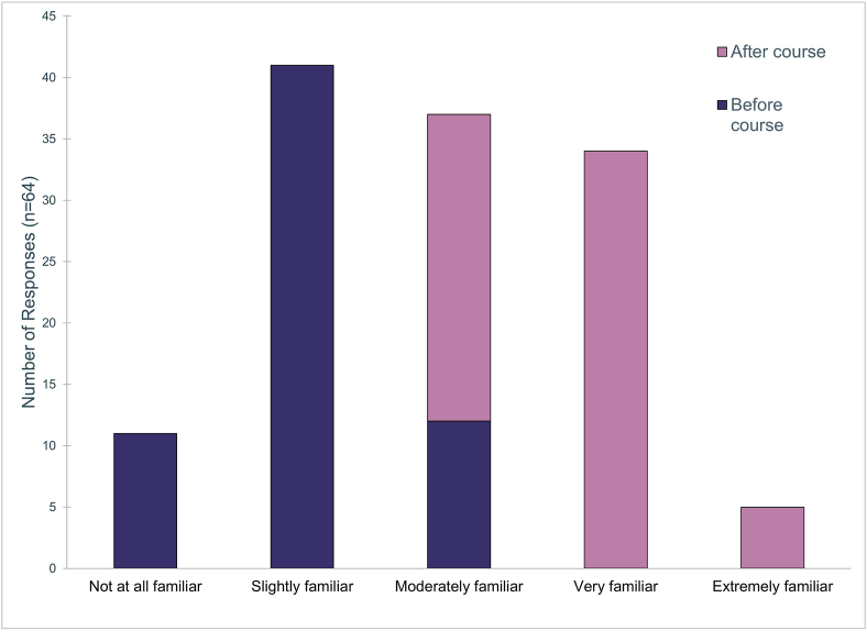 Increasing medical student awareness of pathology through a virtual, asynchronous pathology elective