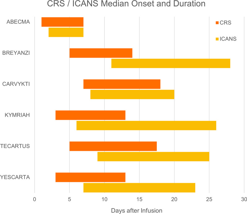 Complete spectrum of adverse events associated with chimeric antigen receptor (CAR)-T cell therapies.