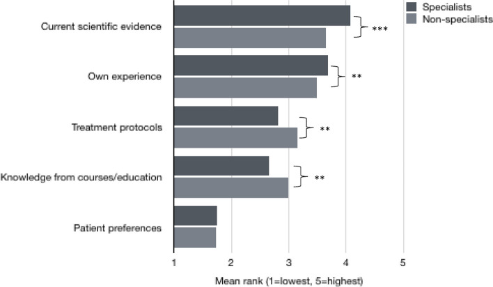 Scientific approach and attitudes among clinically working physiotherapists in Sweden -a cross sectional survey.