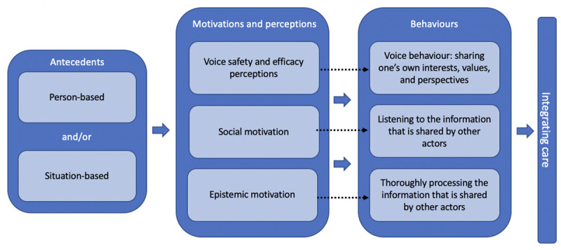 From Integrated Care to Integrating Care: A Conceptual Framework of Behavioural Processes Underlying Effective Collaboration in Care.