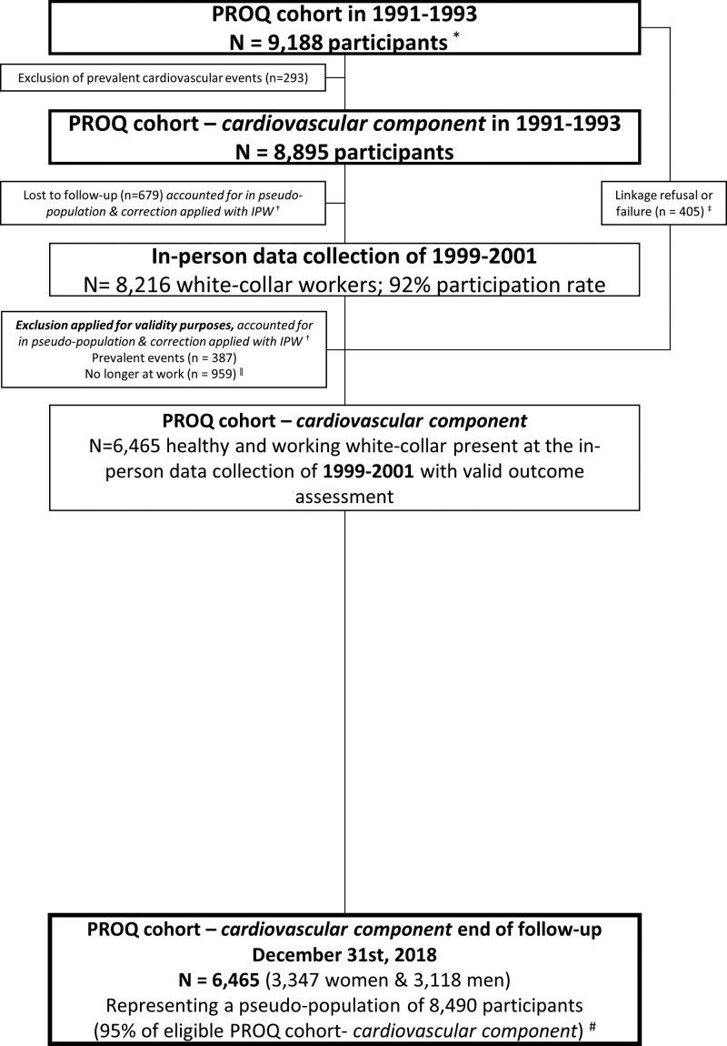 Psychosocial Stressors at Work and Coronary Heart Disease Risk in Men and Women: 18-Year Prospective Cohort Study of Combined Exposures.